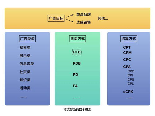 從櫥窗到RTB 在線廣告的核心交易模式與原理